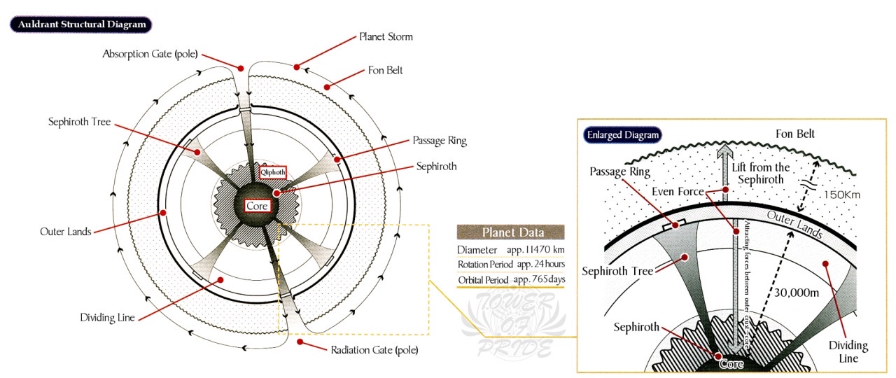 Auldrant Structural Diagram