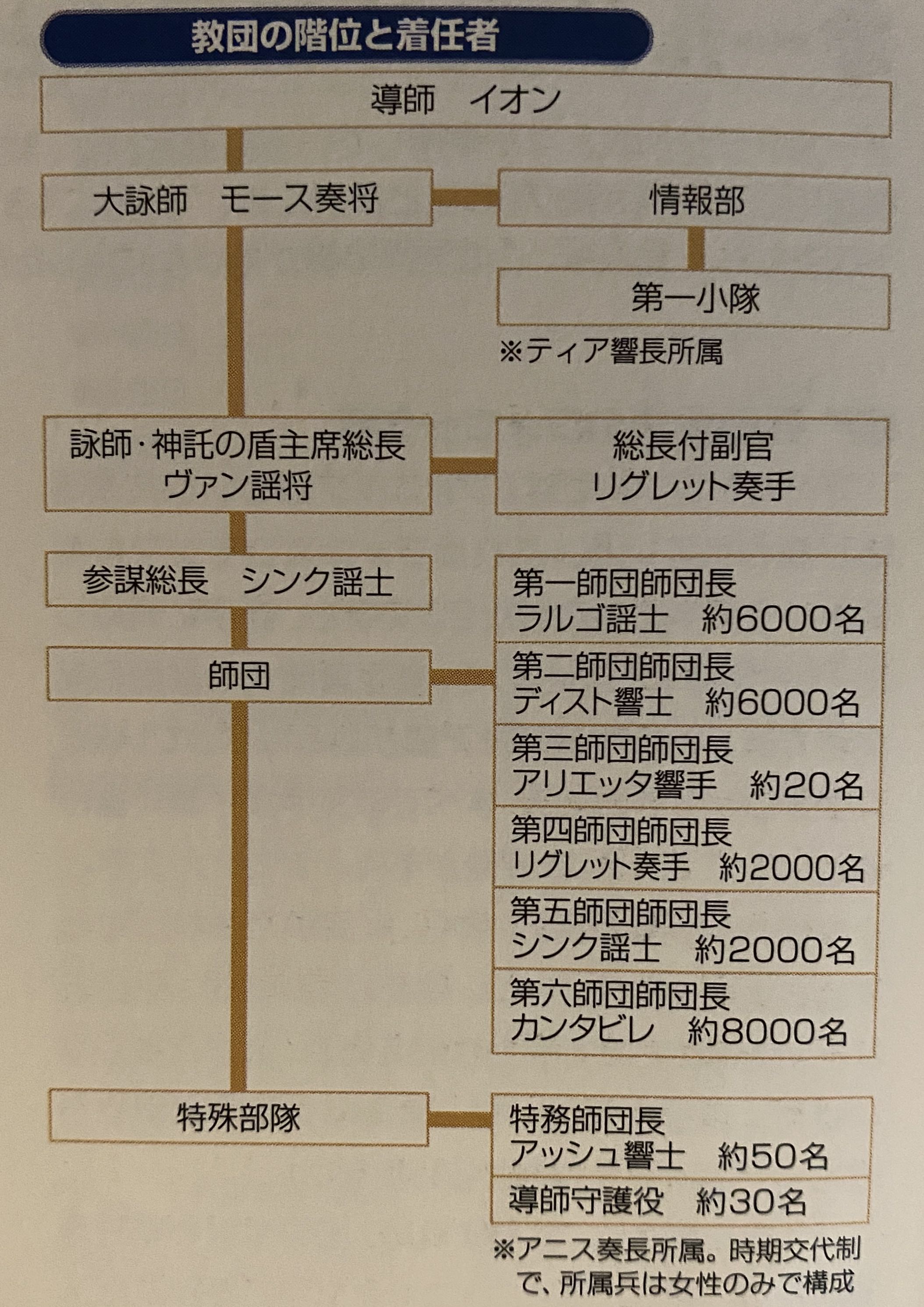 Daath Hierarchy Flowchart